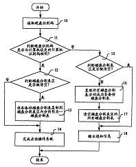 保护硬盘数据的方法 专利转让与技术创新的桥梁